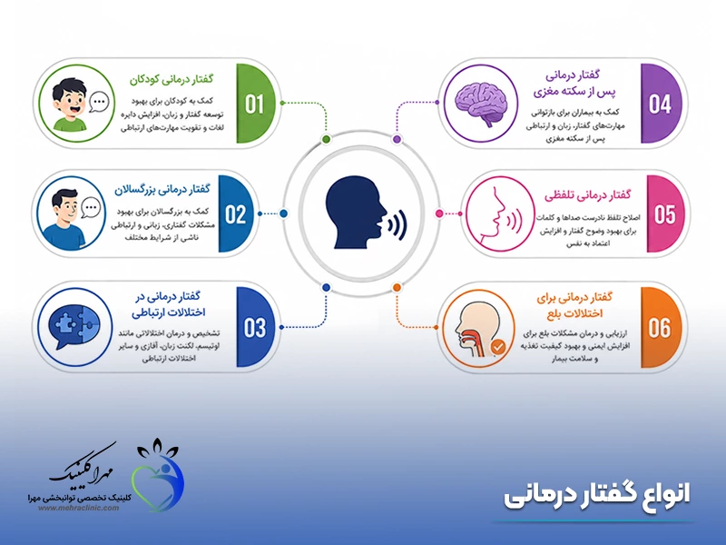 انواع گفتار درمانی