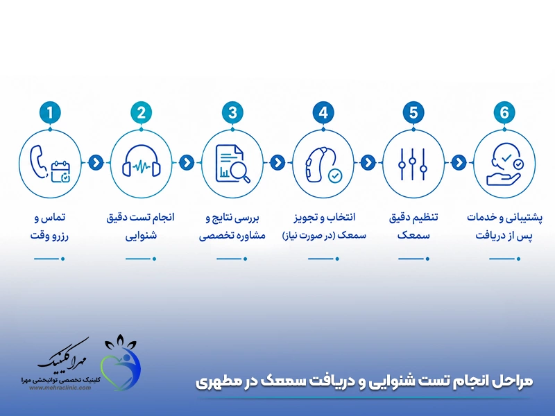 مراحل انجام تست شنوایی و دریافت سمعک در مطهری